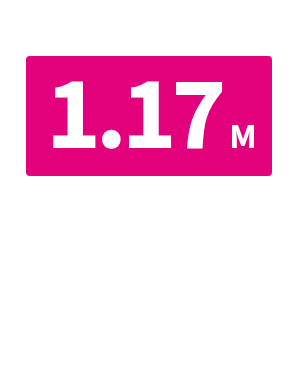 The US government issued about 1.17 million green cards during fiscal year (FY) 2023.