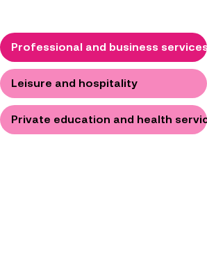 In Nov. 2024–Oct. 2025 average, the job openings rate was highest in Leisure and hospitality.