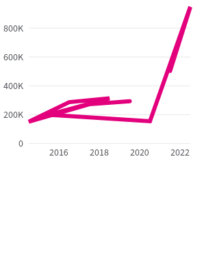 In 2023, the US received around 945K asylum applications.