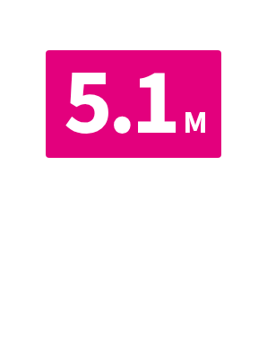 In 2023, there were 5.1M subsidized housing units in the US.