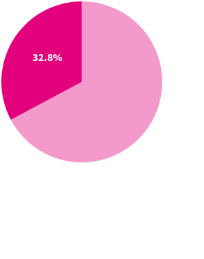 In 2024, median rent was 32.8% of median income