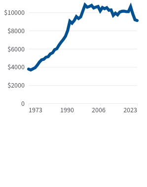 In FY 2023, state and federal governments spent a combined $9,109 per Medicaid enrollee.