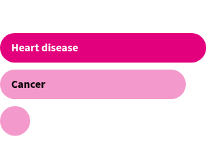 In 2022, the leading causes of death were heart disease, cancer, and accidents.