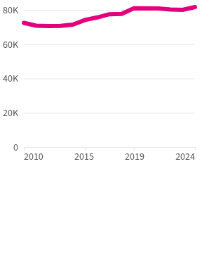 The median household income in the US was about $82,000 in 2024