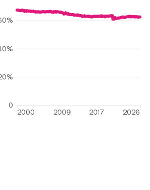 In December 2025, the labor force participation rate was 62.4%.