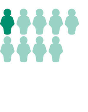 In 2024, 1 in 9 people in the US were living under the poverty line.
