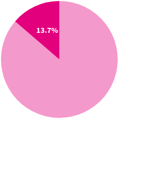 In the 2021-22 school year, 13.7% of public school funding was federal.