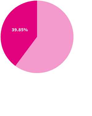 In 2022, 39.9% of immigrants came from Mexico and India.