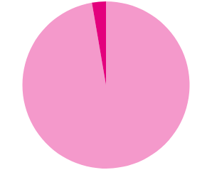 2.7% of the US population in 2023 lived in subsidized housing.